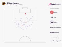 ruben-neves-expected-goals-xg-map-2022-23-2048x1536.jpeg