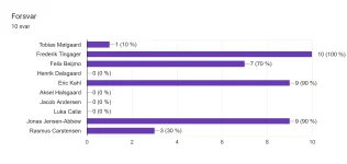 Svardiagram i Analyse. Titel på spørgsmål: Forsvar. Antal svar: 10 svar. Svardiagram i Analyse. Titel på spørgsmål: Forsvar. Antal svar: 10 svar.