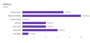 Svardiagram i Analyse. Titel på spørgsmål: Midtbane. Antal svar: 10 svar. Svardiagram i Analyse. Titel på spørgsmål: Midtbane. Antal svar: 10 svar.