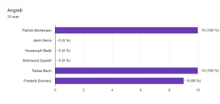 Svardiagram i Analyse. Titel på spørgsmål: Angreb. Antal svar: 10 svar. Svardiagram i Analyse. Titel på spørgsmål: Angreb. Antal svar: 10 svar.