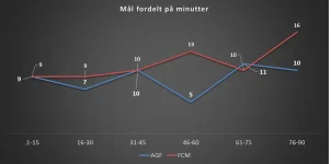 mål fordelt på minutter.webp